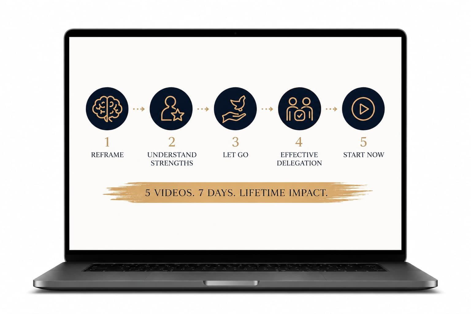 Delegation Mastery Toolkit framework displayed on a laptop screen, outlining a five step process for effective delegation and leadership growth.