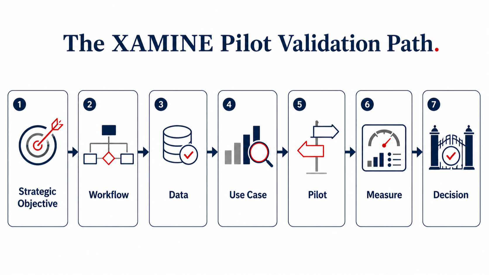 The XAMINE Pilot Validation Path guides firms from strategic objectives and workflow mapping through data readiness, use-case scoring, prompt or agent testing, proof-of-value, and an executive decision gate. Each pilot is either stopped, refined, retested, implemented, or held for later scaling.