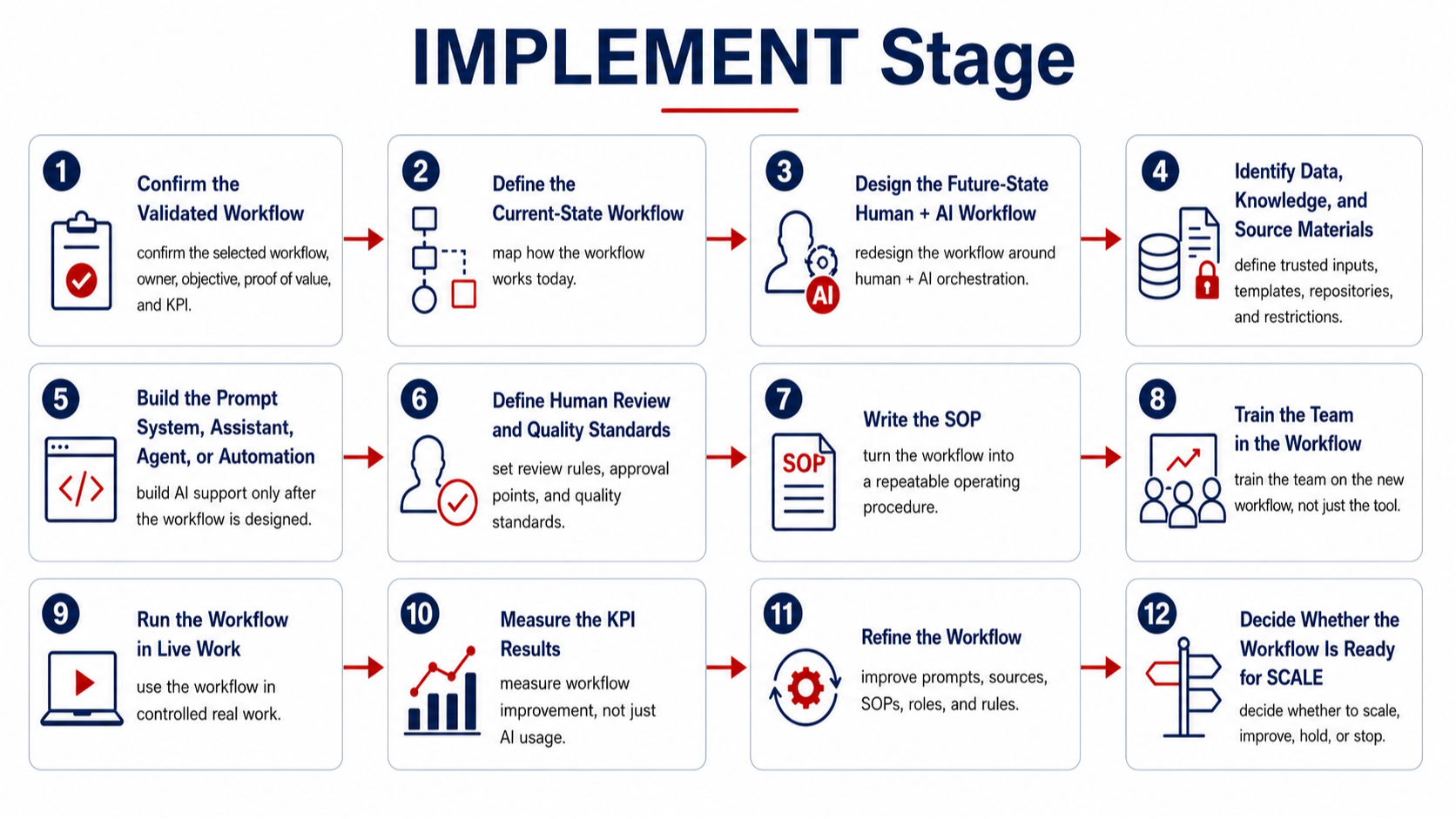The XAMINE Pilot Validation Path guides firms from strategic objectives and workflow mapping through data readiness, use-case scoring, prompt or agent testing, proof-of-value, and an executive decision gate. Each pilot is either stopped, refined, retested, implemented, or held for later scaling.