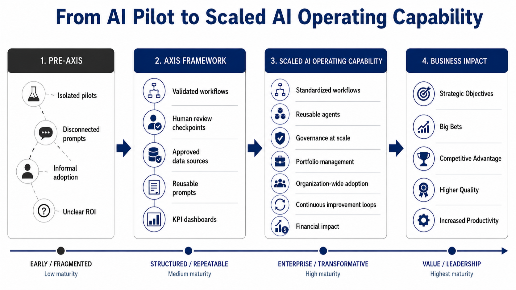 The XAMINE Pilot Validation Path guides firms from strategic objectives and workflow mapping through data readiness, use-case scoring, prompt or agent testing, proof-of-value, and an executive decision gate. Each pilot is either stopped, refined, retested, implemented, or held for later scaling.
