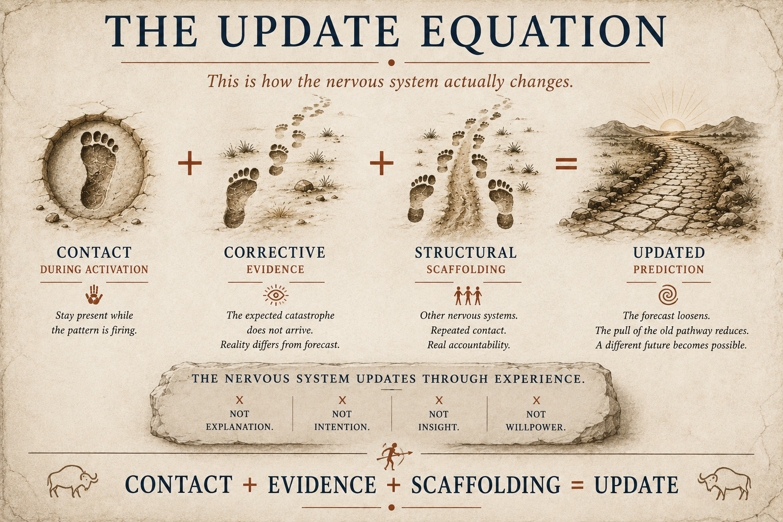 The Update Equation