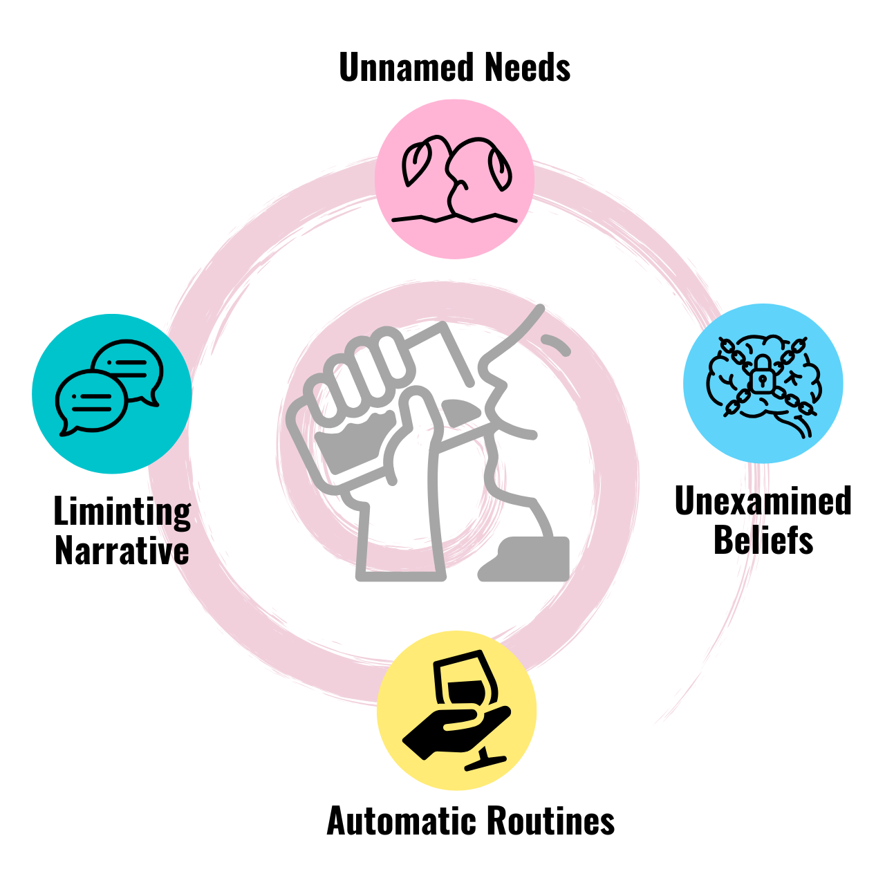 Diagram of the dependency loop showing how needs, beliefs, routines and narratives reinforce drinking behavior.