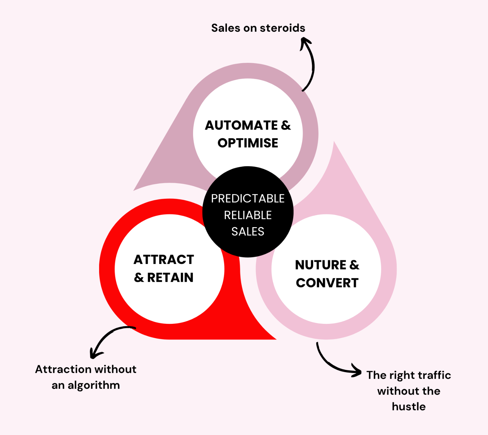 The Repeatable Sales System