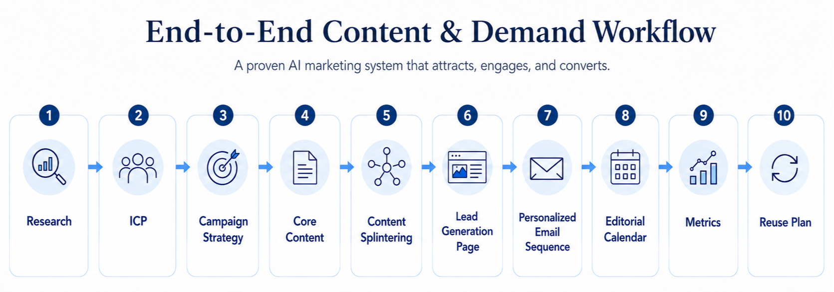 The workshop guides teams through implementing a complete AI-powered marketing campaign workflow.
