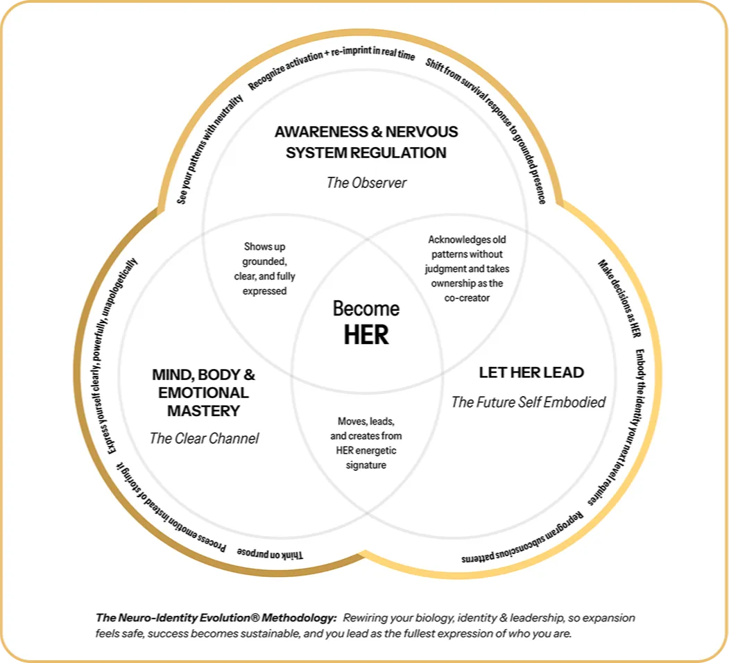 Venn diagram illustrating 'Become HER' concept. Three overlapping circles titled 'Awareness & Nervous System Regulation,' 'Mind, Body & Emotional Mastery,' and 'Let Her Lead.' 