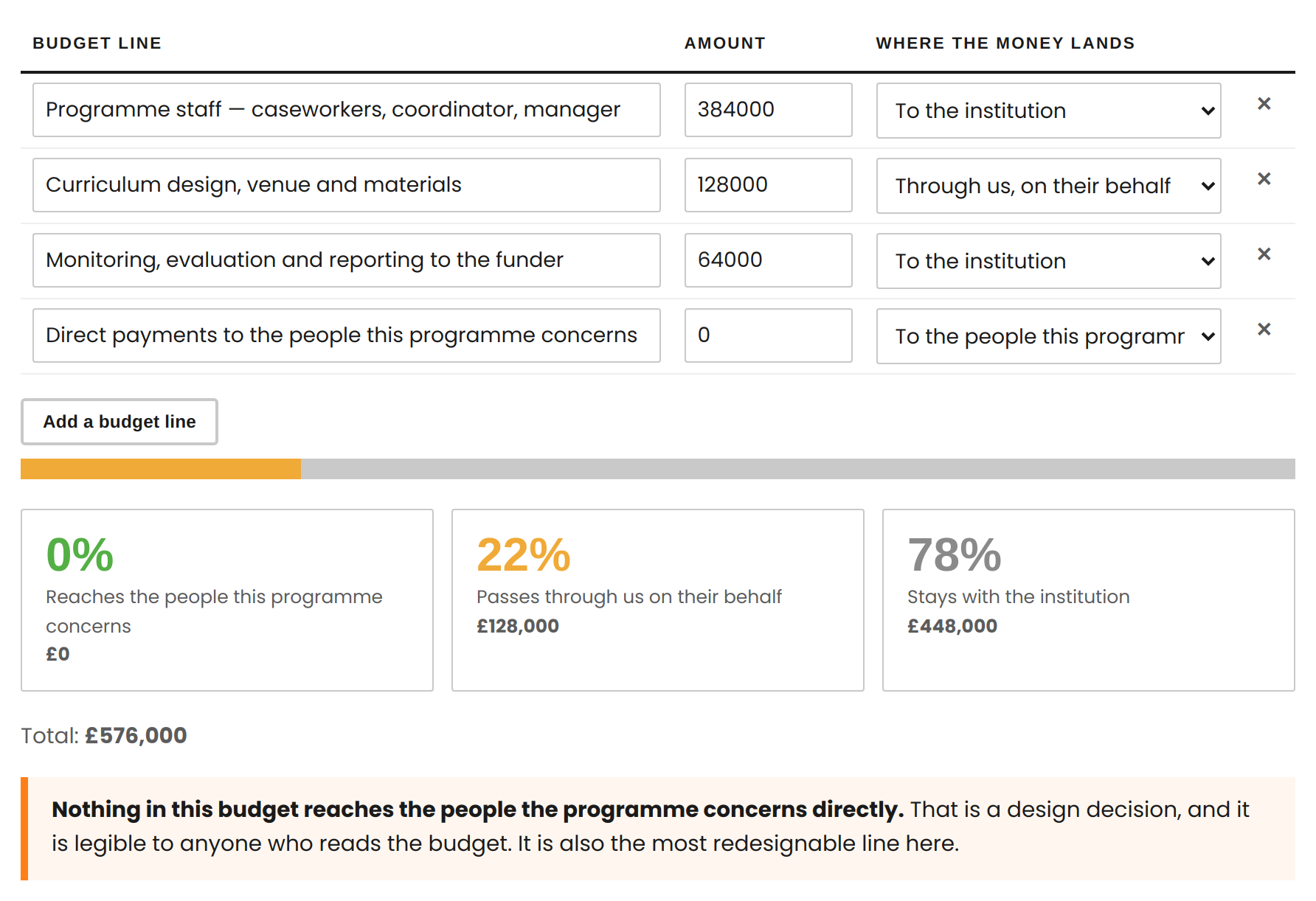 The budget station showing four lines totalling 576,000 pounds, split 0 per cent to the people the programme concerns, 22 per cent through the organisation and 78 per cent to the institution