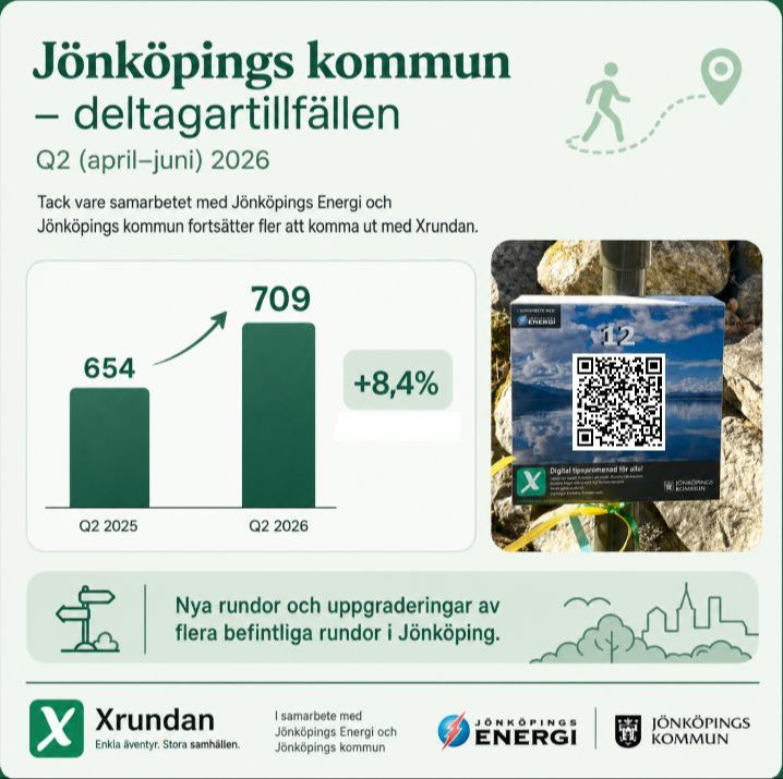 Infografik över deltagartillfällen för Xrundan i Jönköpings kommun under andra kvartalet 2026