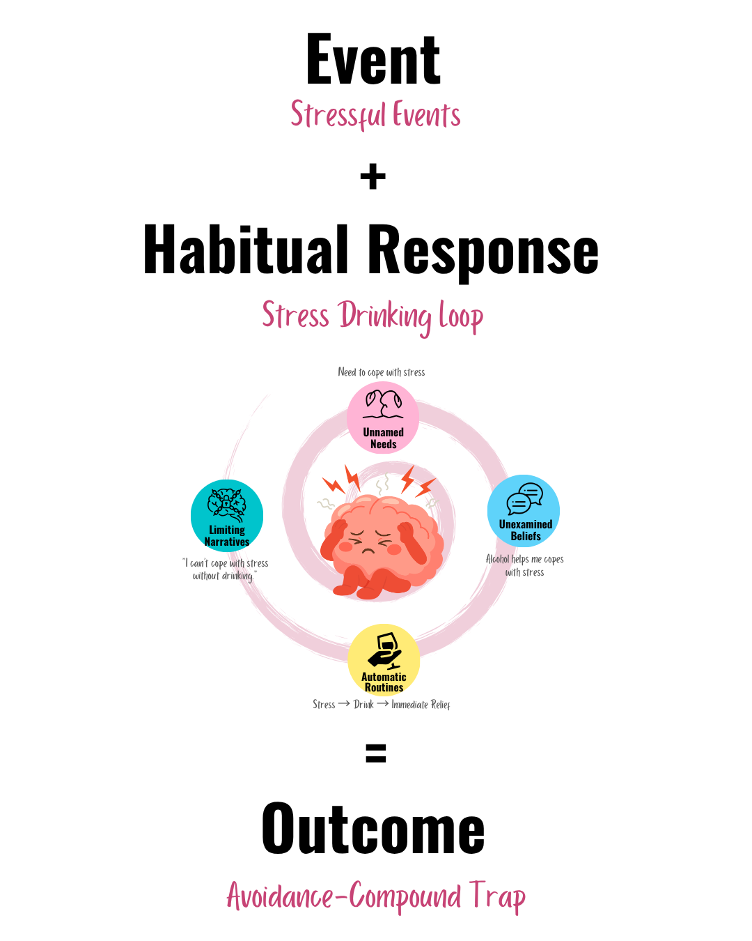 Diagram of the dependency loop showing how needs, beliefs, routines and narratives reinforce drinking behavior.