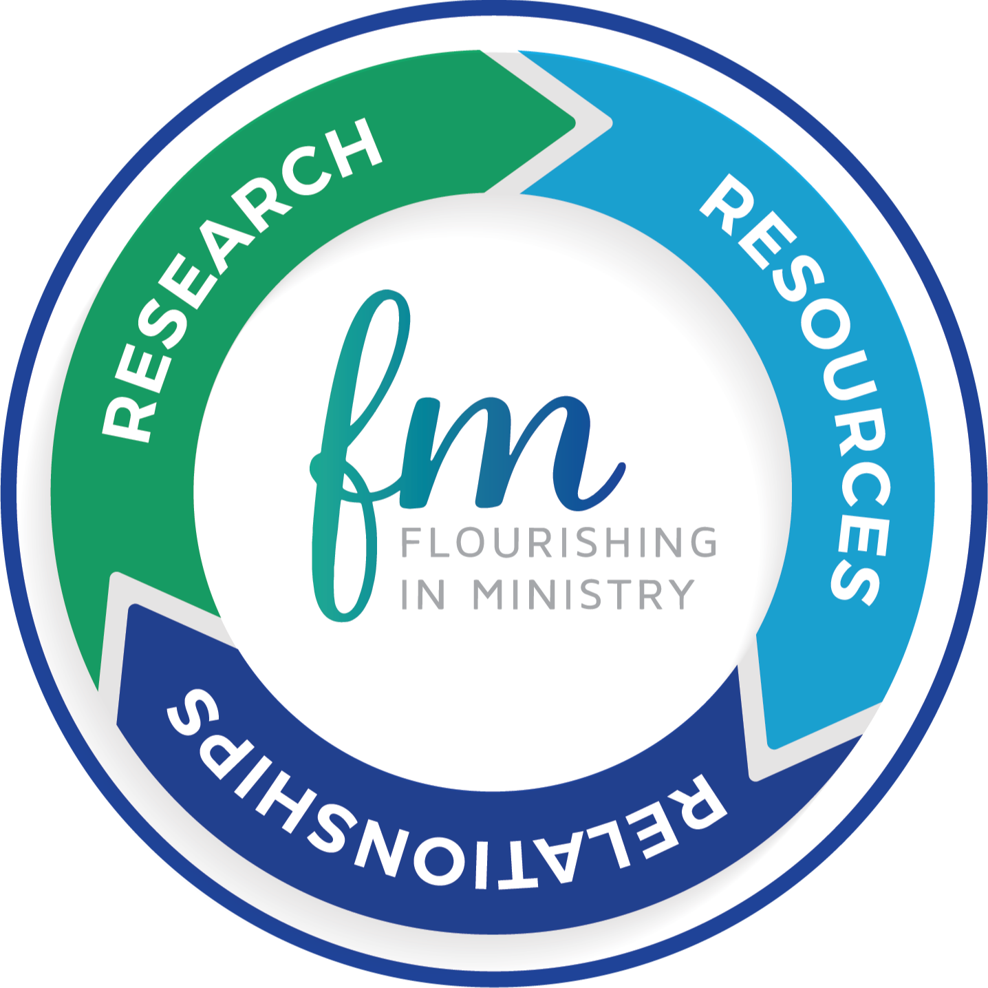 Research to Resources to Relationships Model