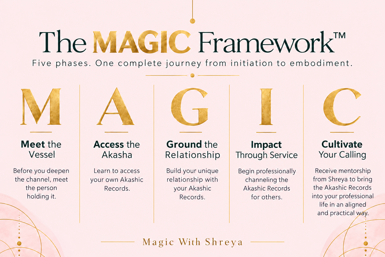 The MAGIC Framework: five phases from initiation to embodiment
