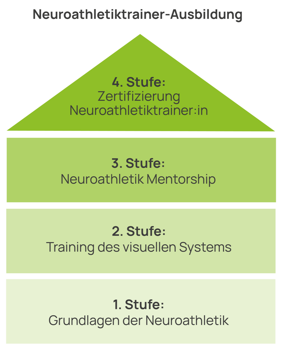 Ausbildung zum Neuroathletiktrainer