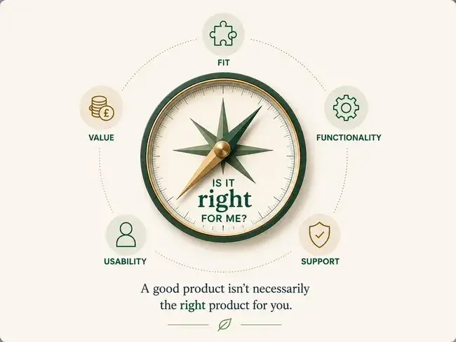 Considered Reviews compass graphic showing fit, functionality, support, usability, and value