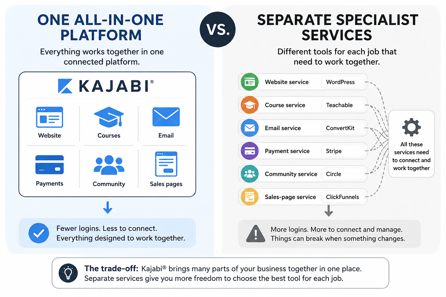 Kajabi® all-in-one platform compared with using multiple separate software tools