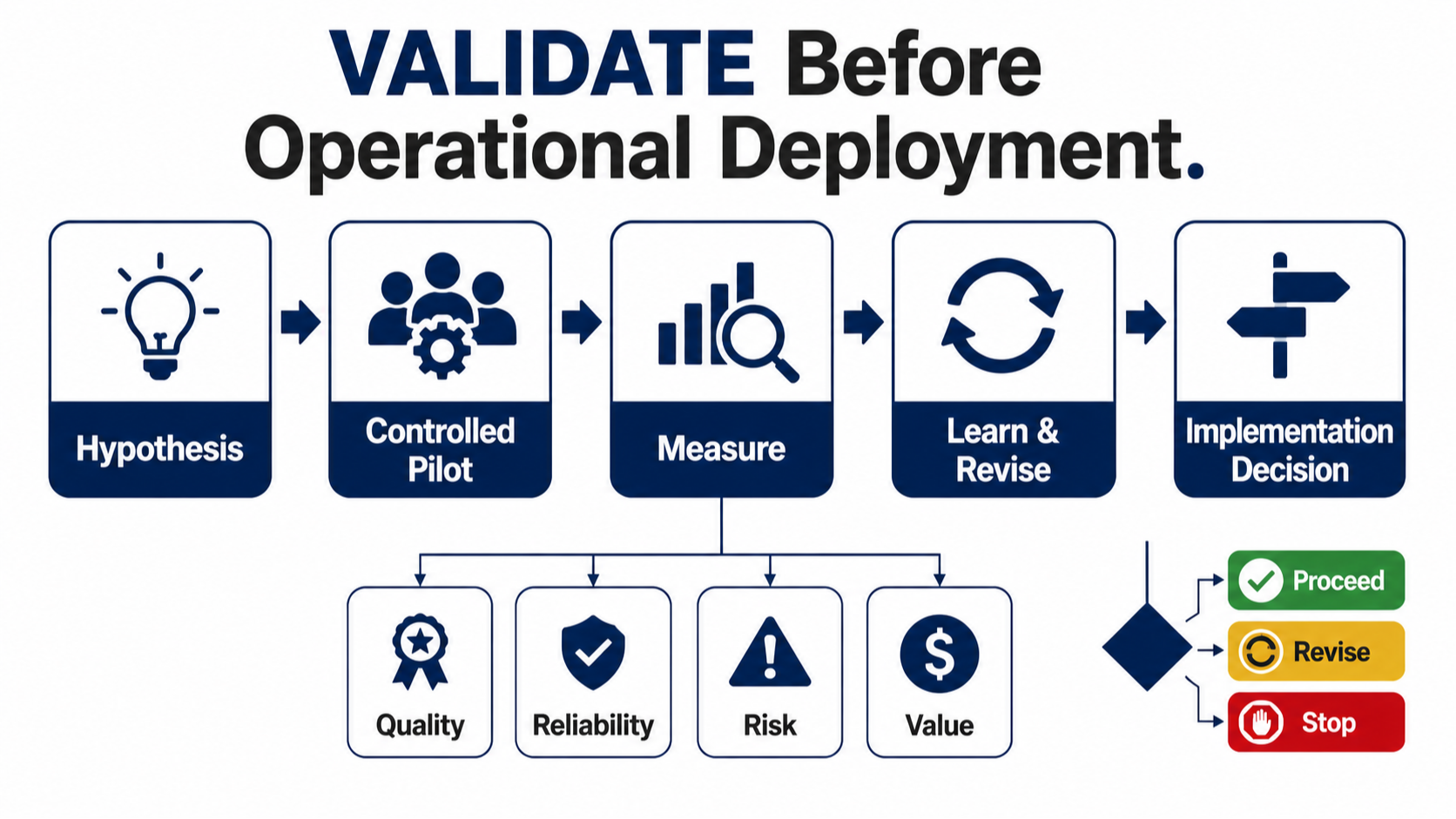 VALIDATE turns an AI implementation hypothesis into controlled evidence before the system enters real business operations.