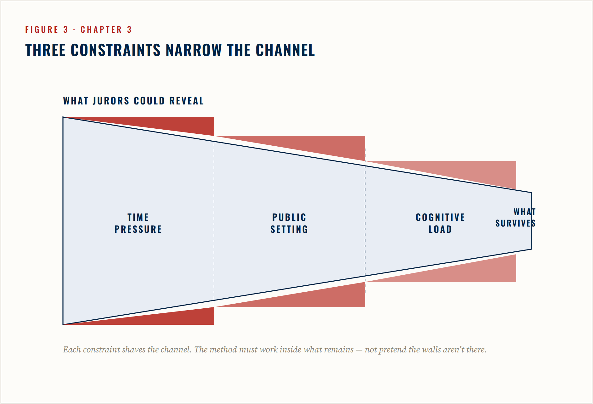 Diagram from Chapter 3 showing time pressure, the public setting, and cognitive load narrowing what jurors reveal.