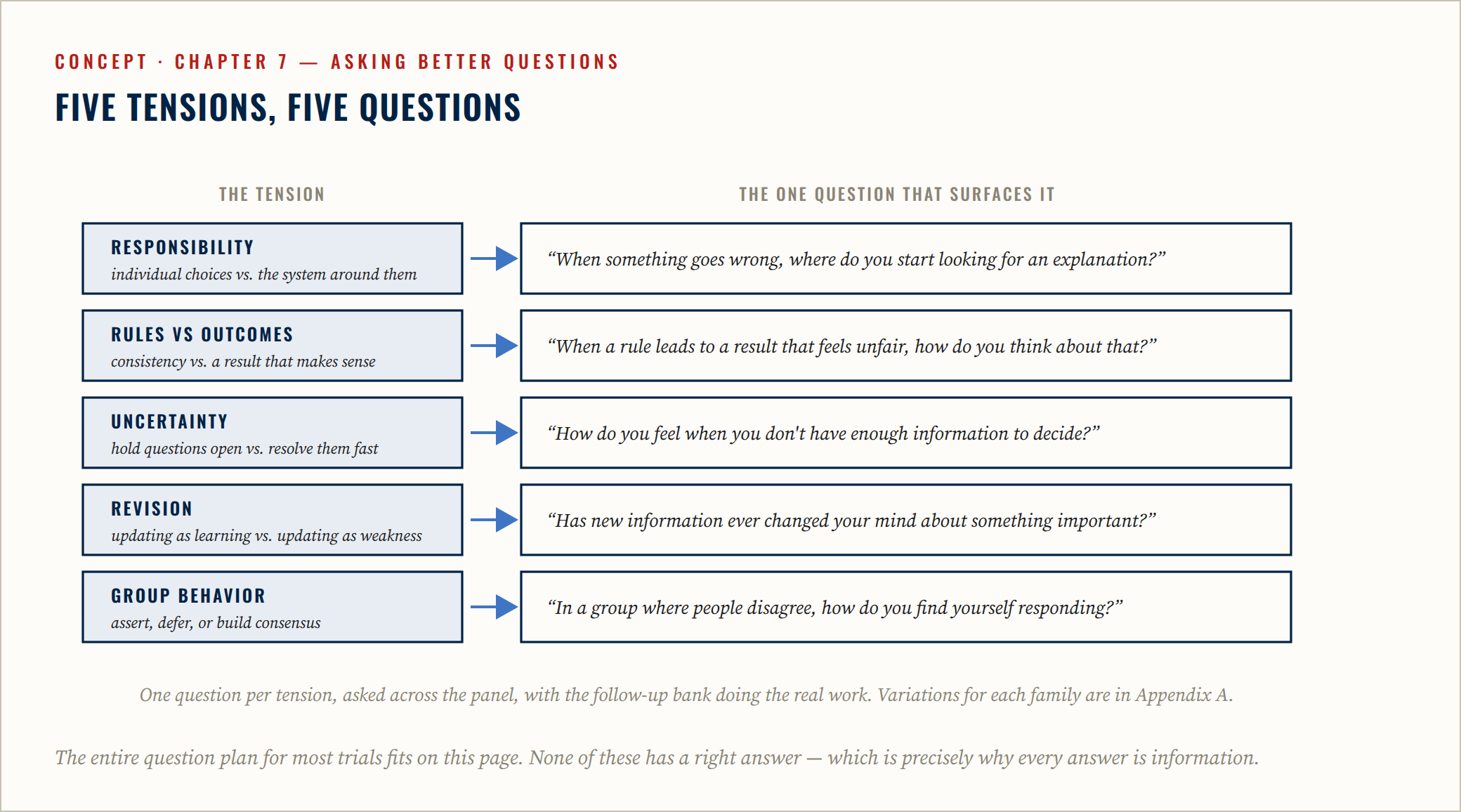Diagram from Chapter 7 pairing five juror tensions with the single question that surfaces each one.