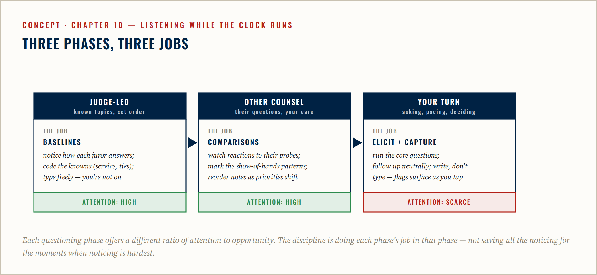 Diagram from Chapter 10 showing the three phases of questioning and the different job each one has.