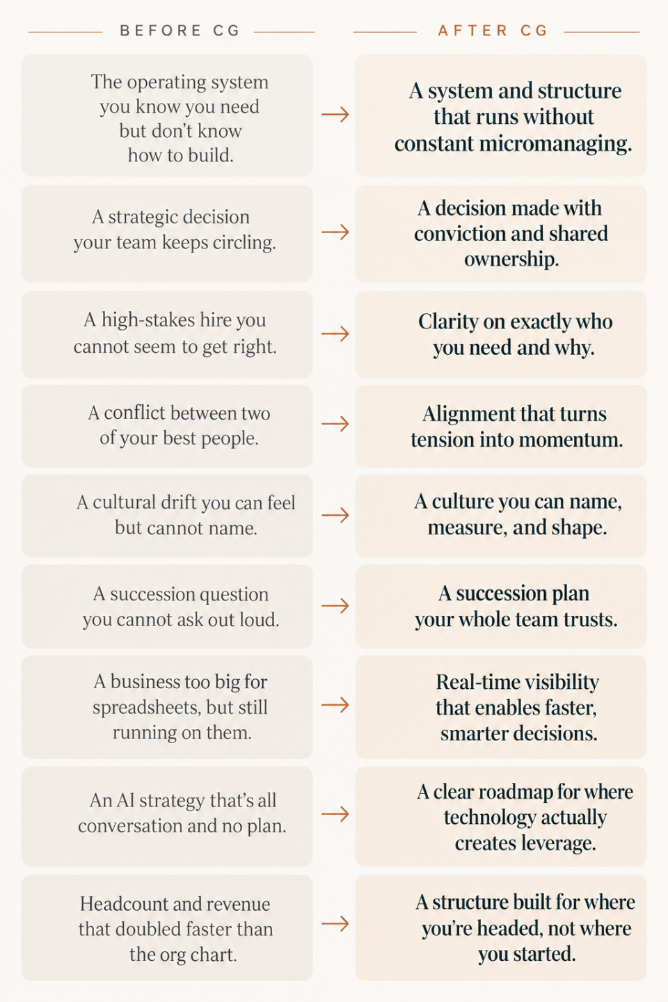 Before and after comparison showing how Collective Growth helps organizations turn leadership, strategy, culture, and growth challenges into clear systems and actionable solutions.