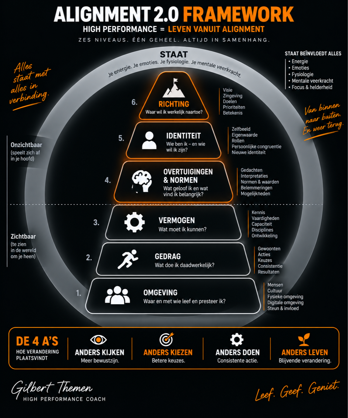 Alignment 2.0 Framework
