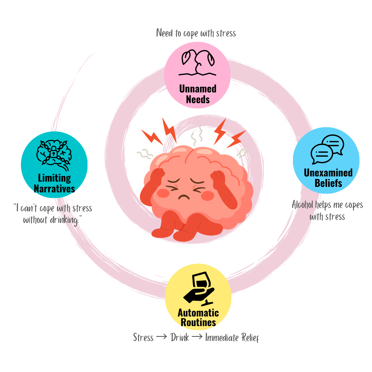 Stress-Drinking Loop showing how the need to cope with stress, unexamined beliefs, automatic drinking routines, and limiting narratives can reinforce drinking to cope with stress.