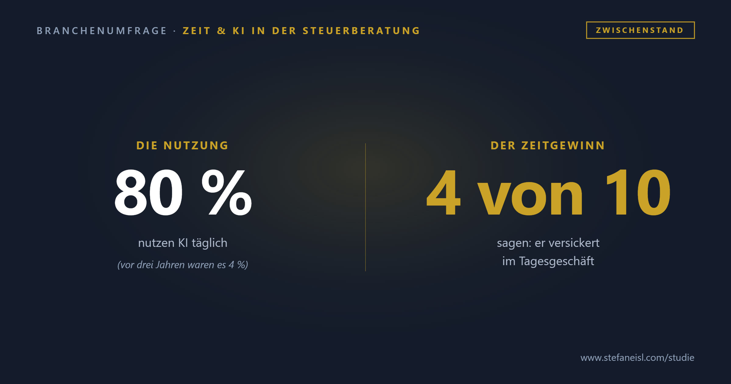 Branchenumfrage Zeit und KI in der Steuerberatung, Zwischenstand: 80 Prozent nutzen KI t&auml;glich, bei 4 von 10 versickert der Zeitgewinn