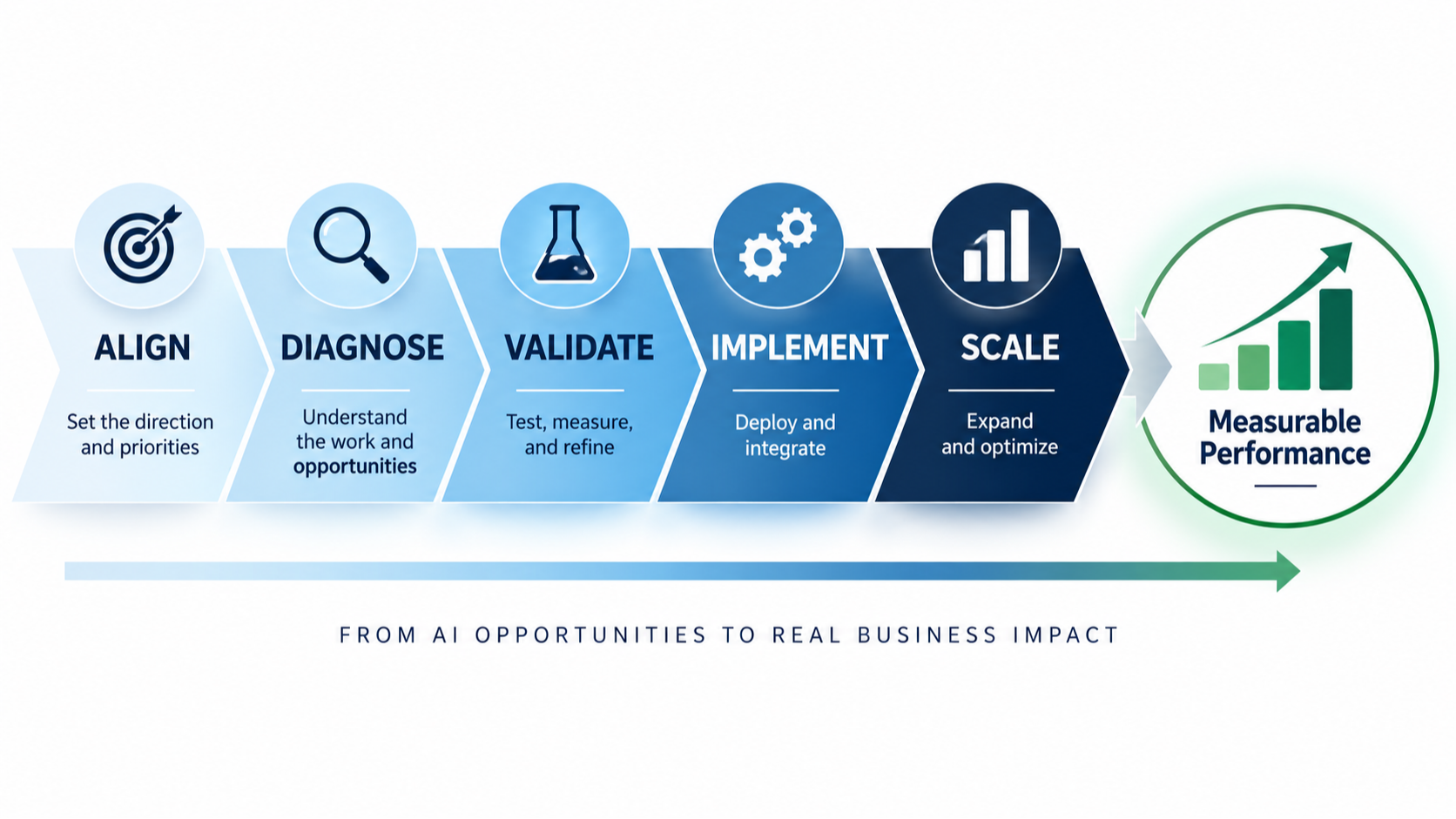 Move promising AI experiments out of pilot mode and into measurable business performance.