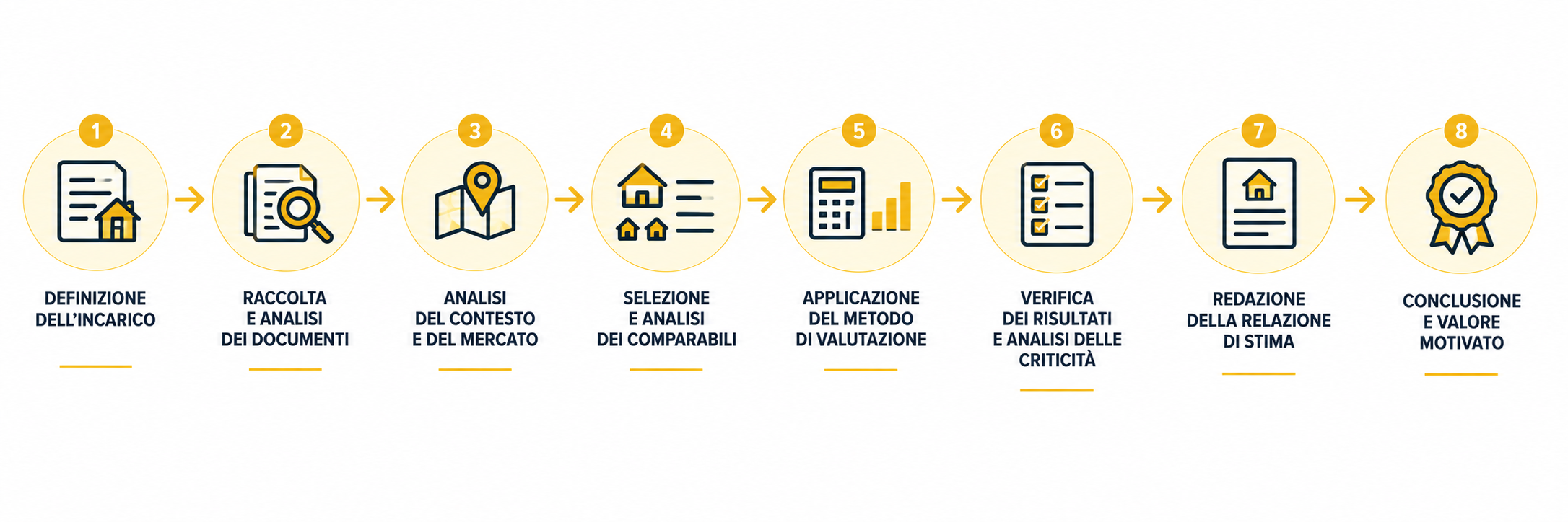 Timeline del Metodo MyEstimate con 8 fasi: incarico, documenti, cronologia, confronto, sopralluogo, criticità, approfondimenti ed esito professionale.