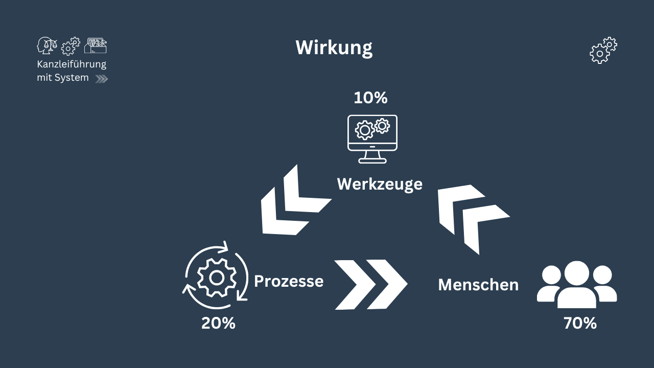 Wirkung in der Kanzlei: Werkzeuge 10 Prozent, Prozesse 20 Prozent, Menschen 70 Prozent