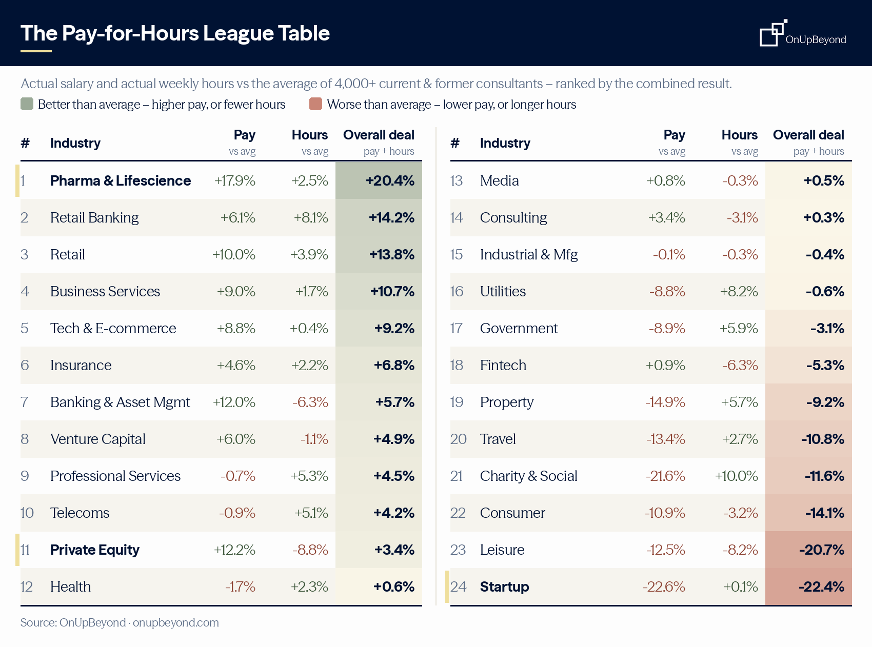 Table ranking 24 industries by actual salary and working hours vs the average – pharma & lifescience best overall, startups last