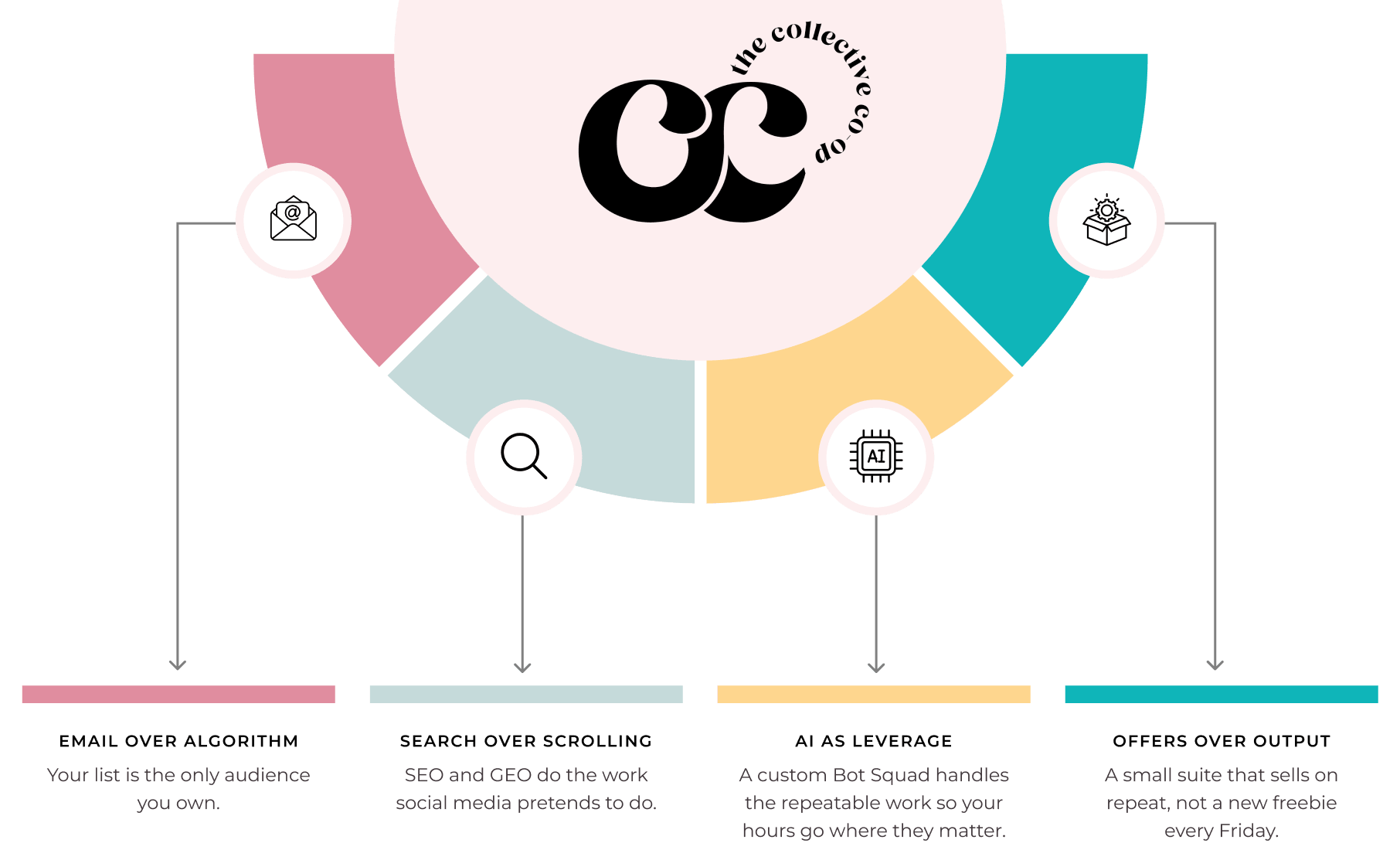How the Collective Co-Op strategy works, quarter by quarter
