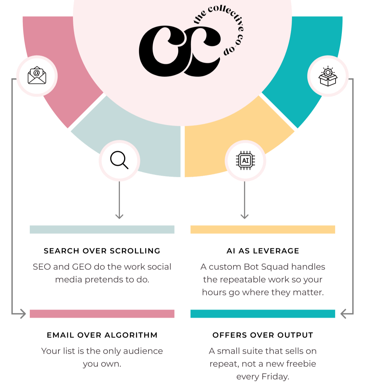 How the Collective Co-Op strategy works, quarter by quarter