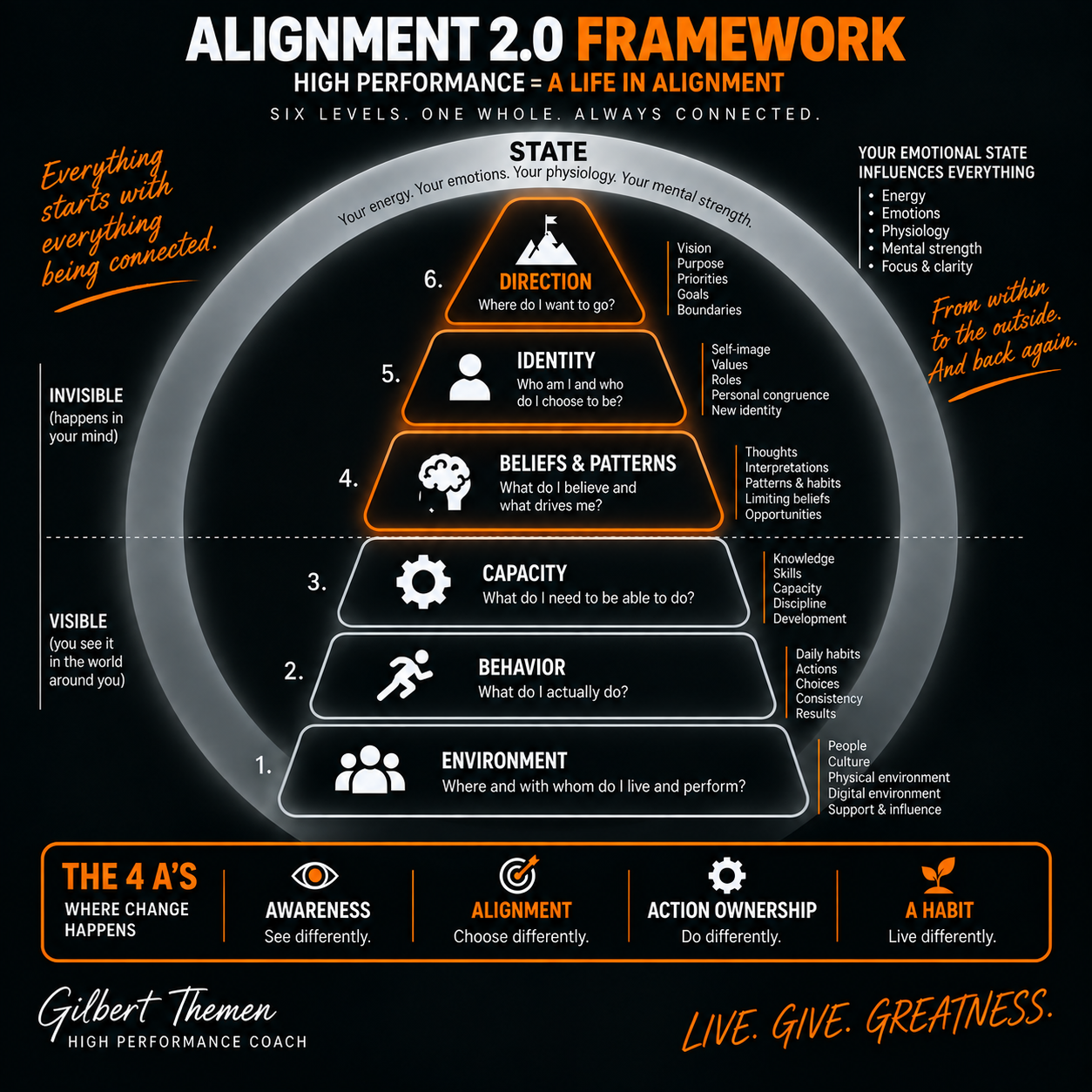 Alignment 2.0, the layers that shape choice and behavior