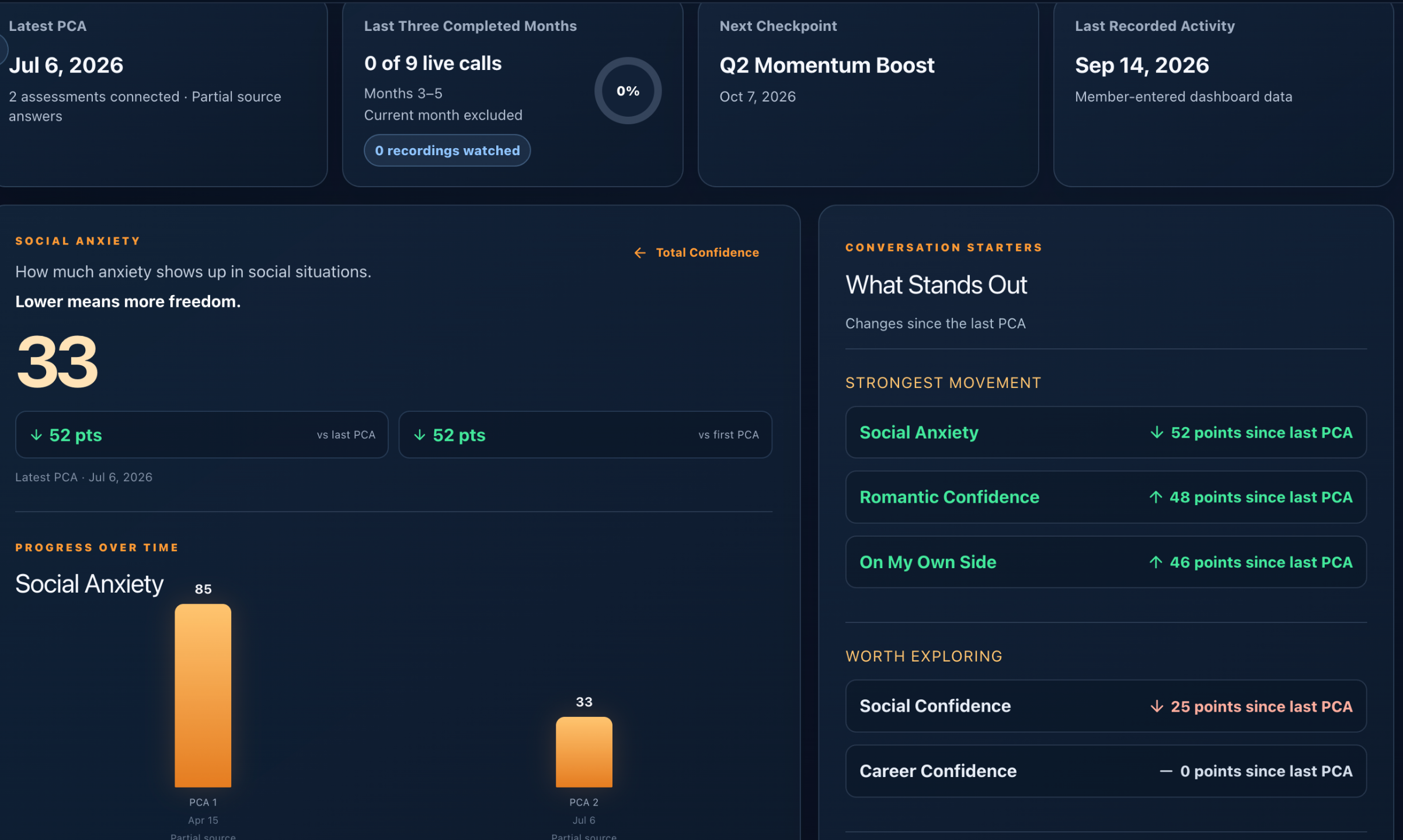 Actual dashboard assessment view showing confidence changes and review conversation starters