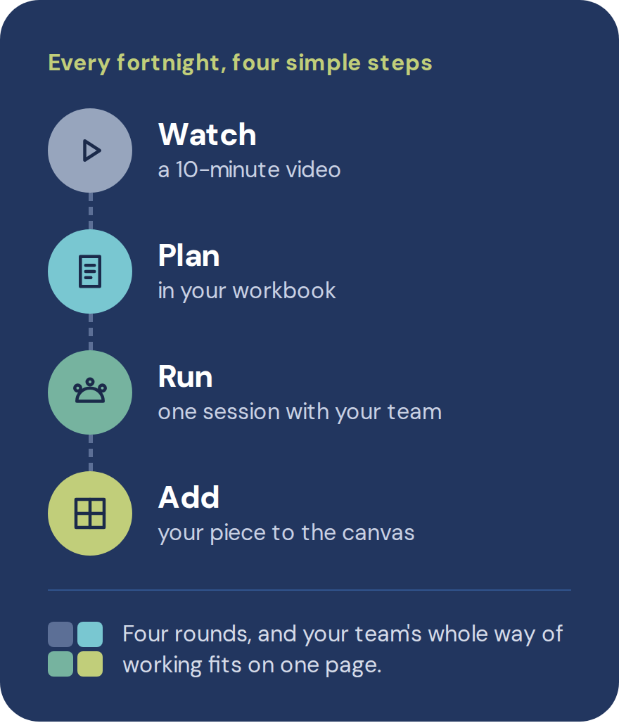 Every fortnight, four simple steps: watch a 10-minute video, plan in your workbook, run one session with your team, add your piece to the canvas. Four rounds, and your team's whole way of working fits on one page.
