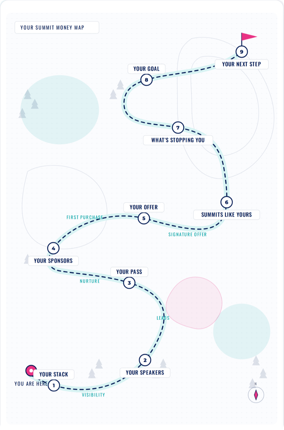 A sample Summit Money Map showing a 9-stop route from Your Stack to Your Next Step