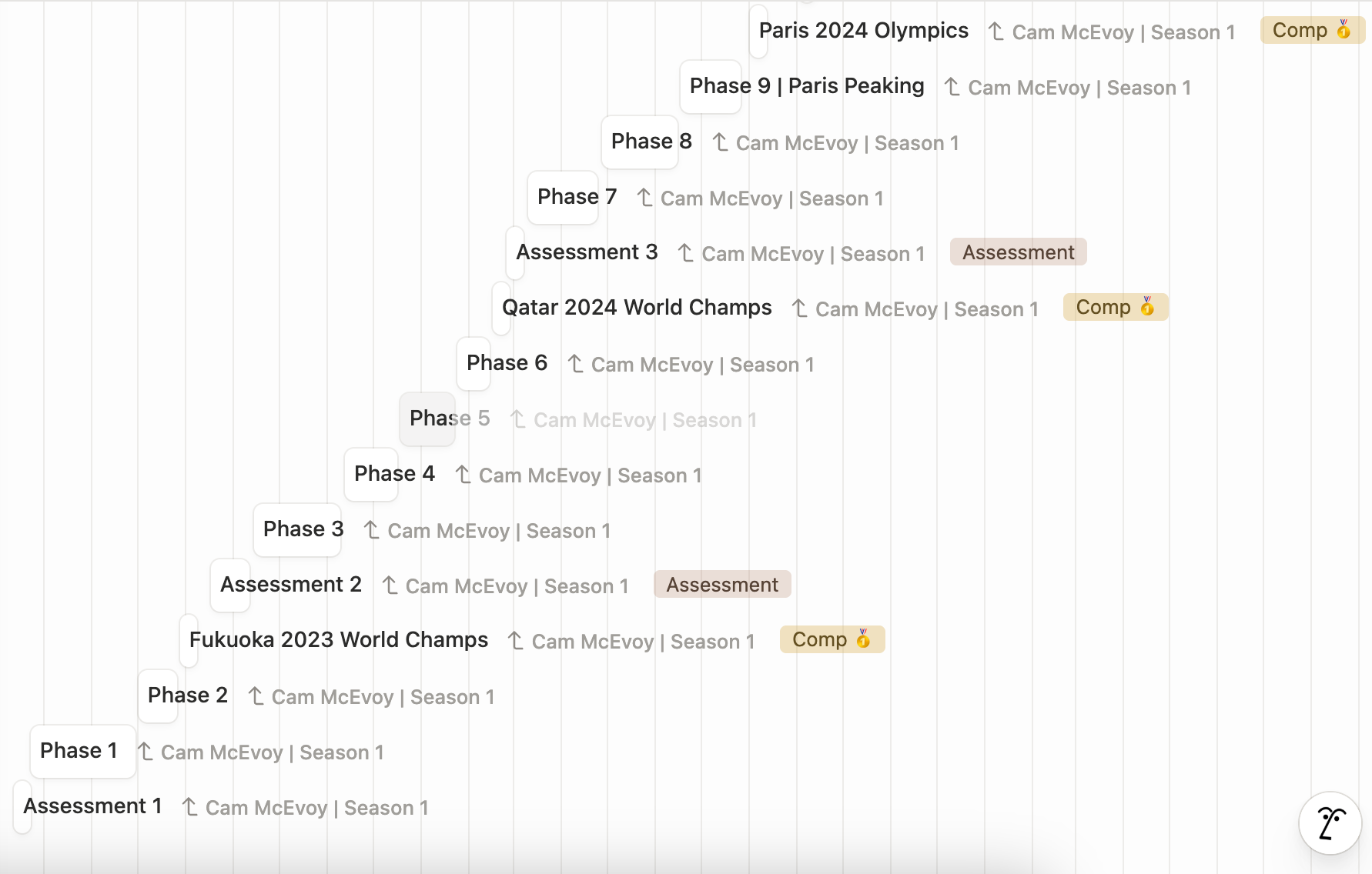 A periodised season plan, built backwards from the Paris 2024 Olympics