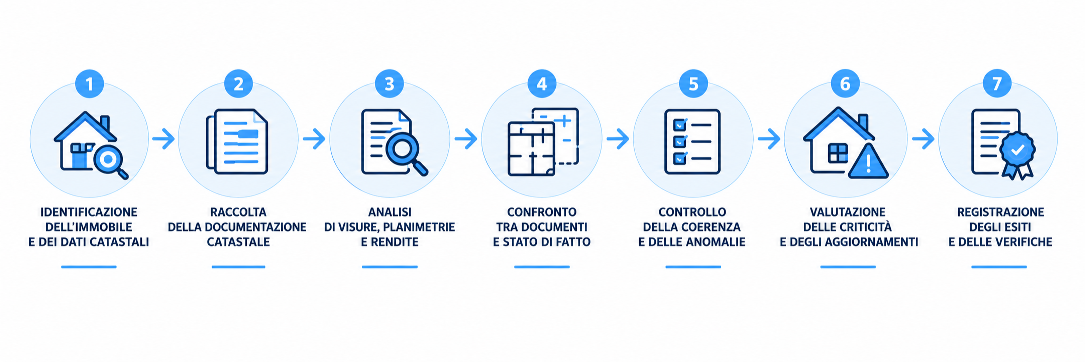 Timeline del Metodo MyEstimate con 8 fasi: incarico, documenti, cronologia, confronto, sopralluogo, criticità, approfondimenti ed esito professionale.