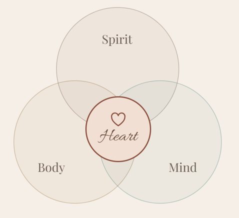 Three overlapping circles for Body, Mind, and Spirit, with the Heart at the center.