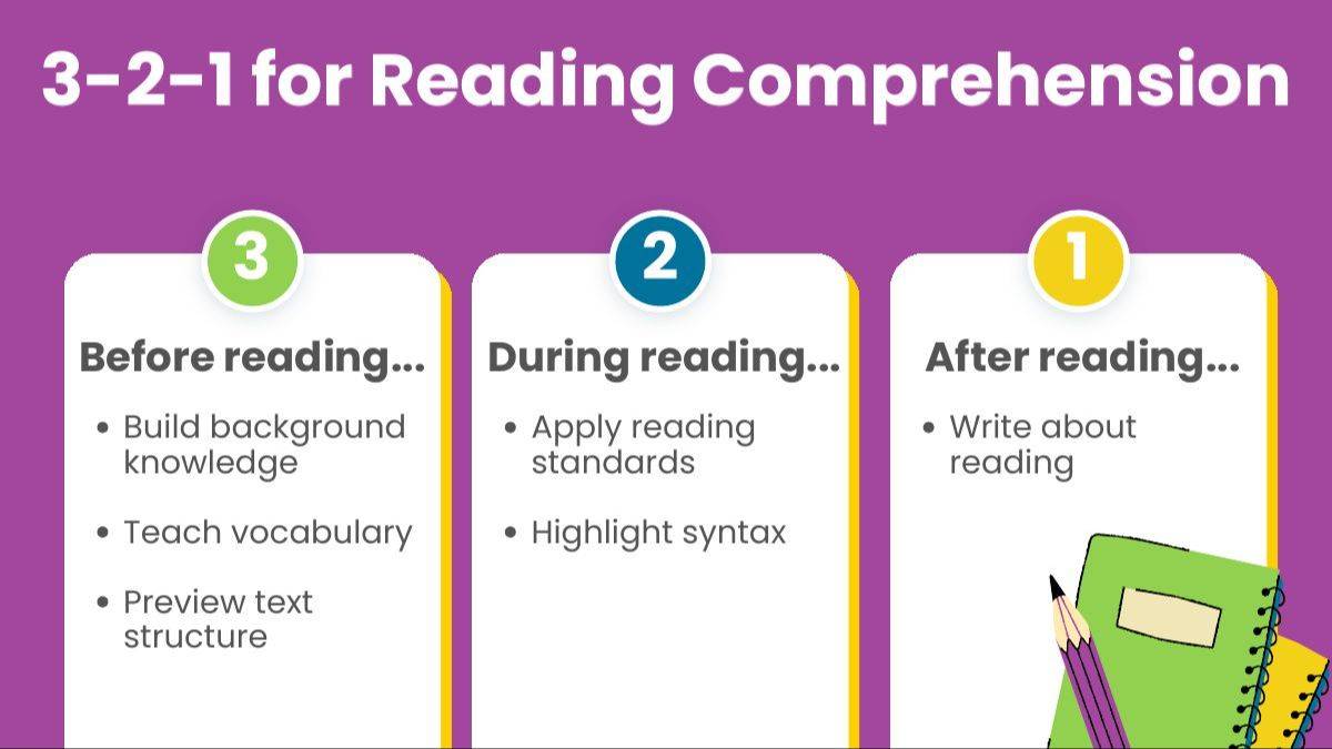 Workshop slide: the 3-2-1 reading comprehension routine