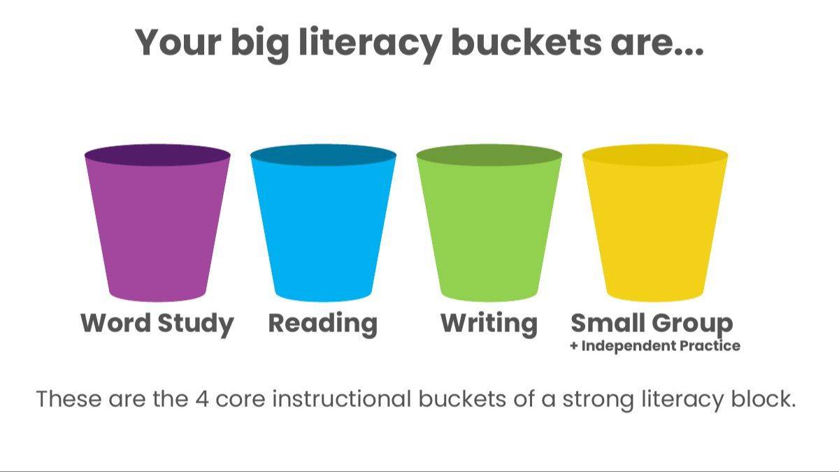 Workshop slide: the 4 core literacy buckets