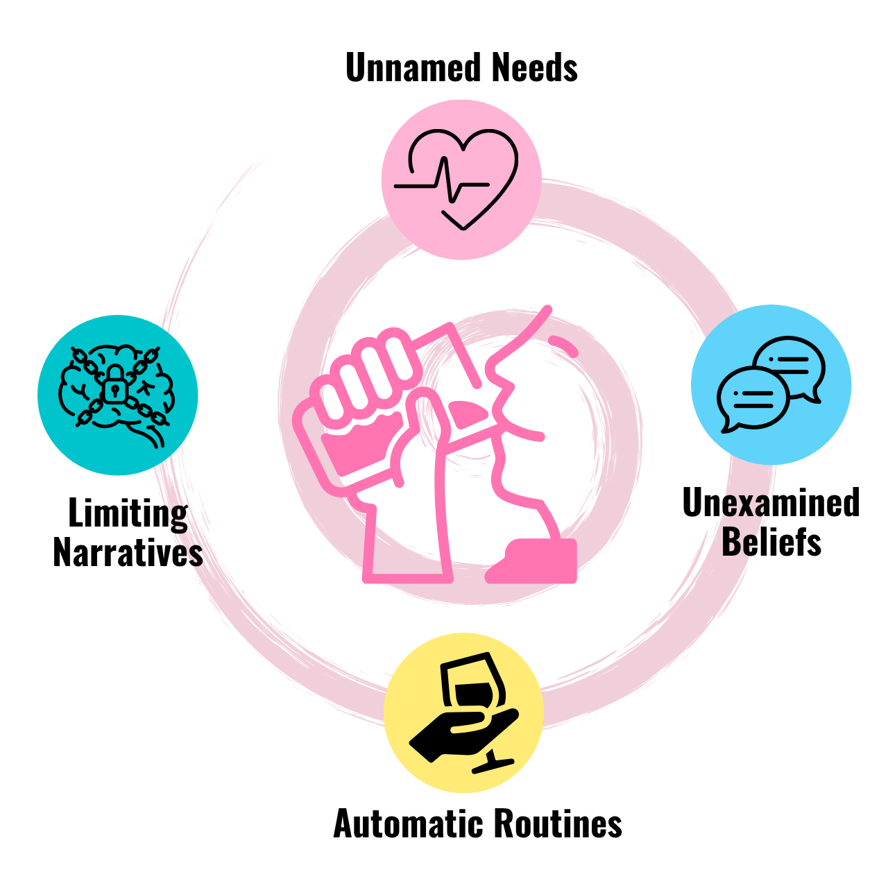 Illustration of the Invisible Drinking Loop showing how unnamed needs, unexamined beliefs, limiting narratives, and automatic routines reinforce unhealthy drinking patterns.