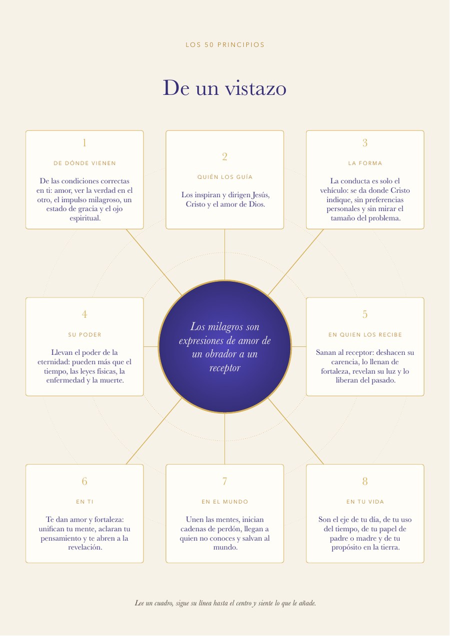 El diagrama del repaso final de la guía