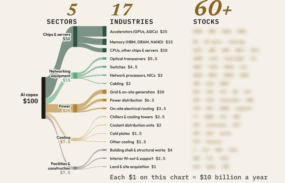 Map: where every $100 of AI spending goes, across 5 sectors, 17 industries and 60+ stocks