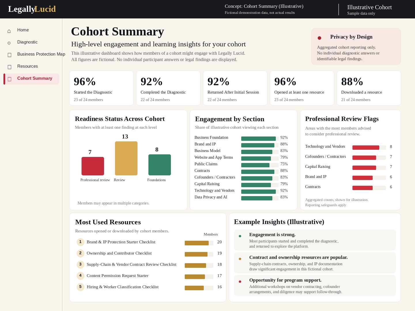 Illustrative cohort dashboard with fictional data showing diagnostic participation, resources used, and readiness categories