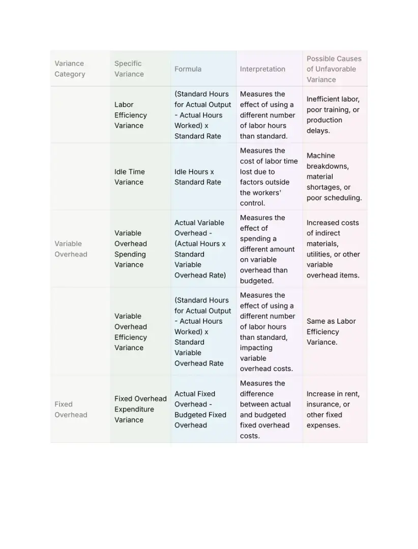 Notes page with a variance analysis table comparing each variance