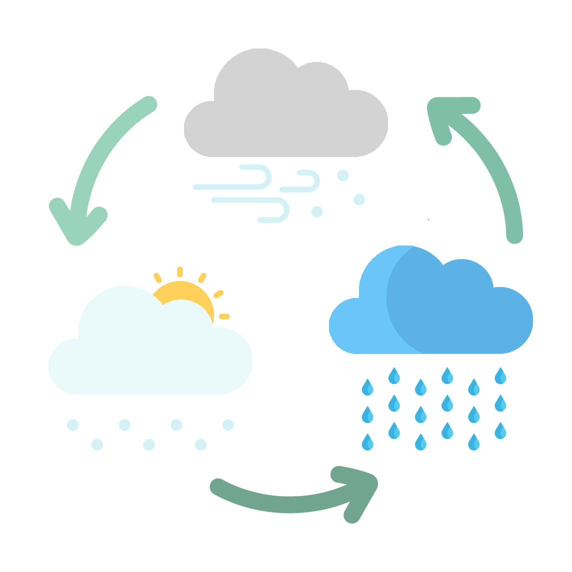 A cycle of weather: rain, snow, overcast and windy.