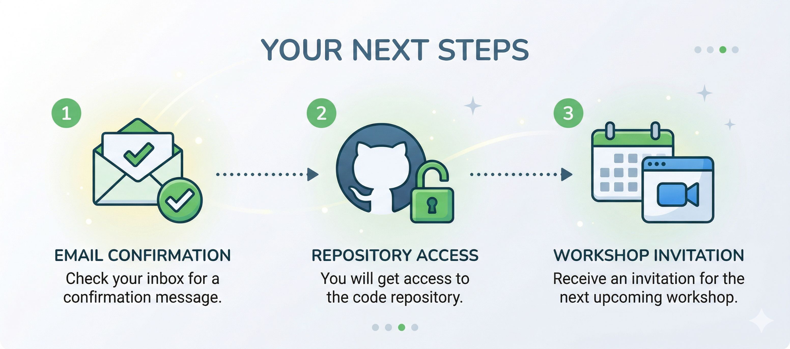 Your next steps — email confirmation, workshop invitation, repository access