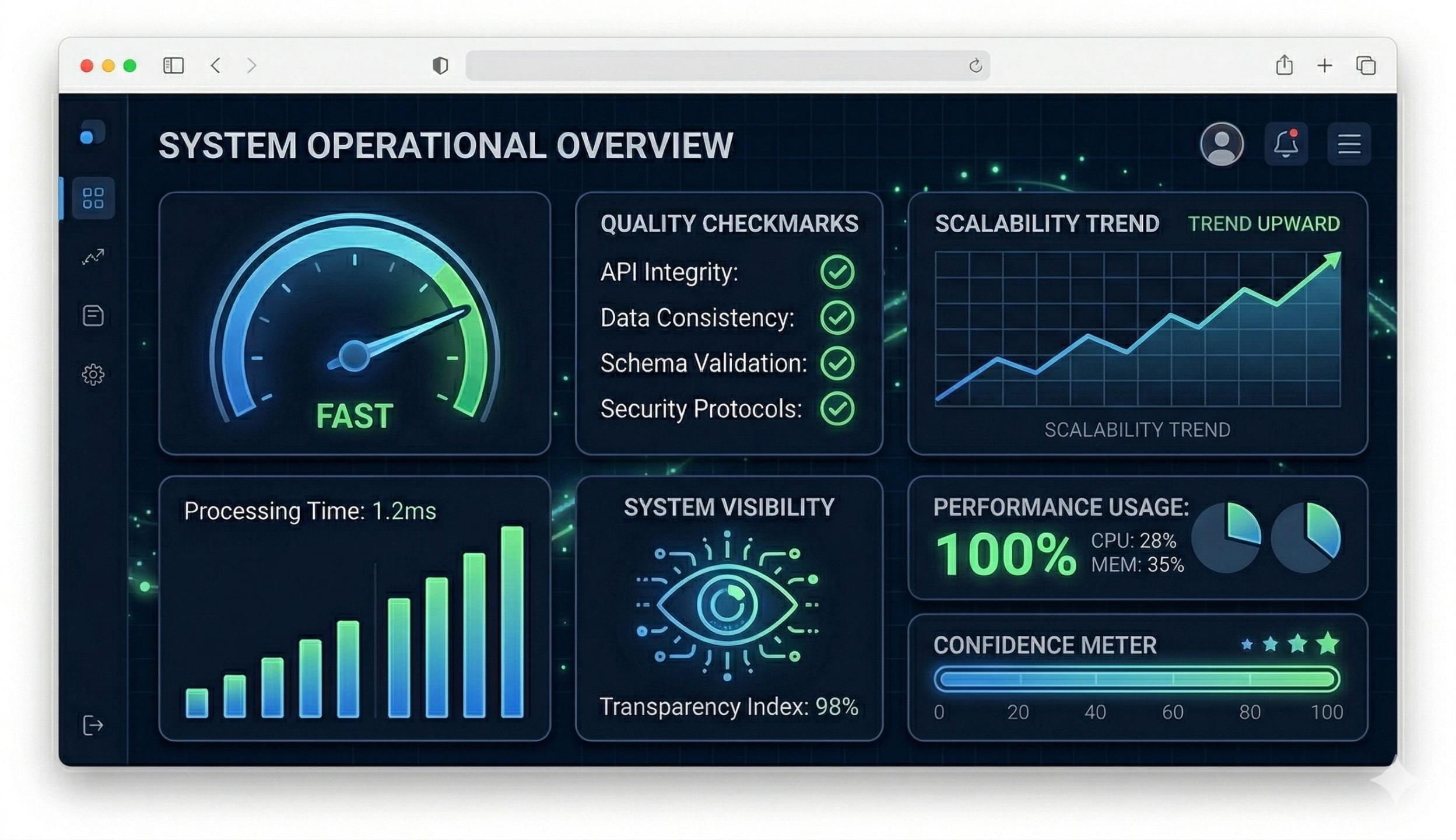 AI Software Factory benefits dashboard — speed, quality, confidence
