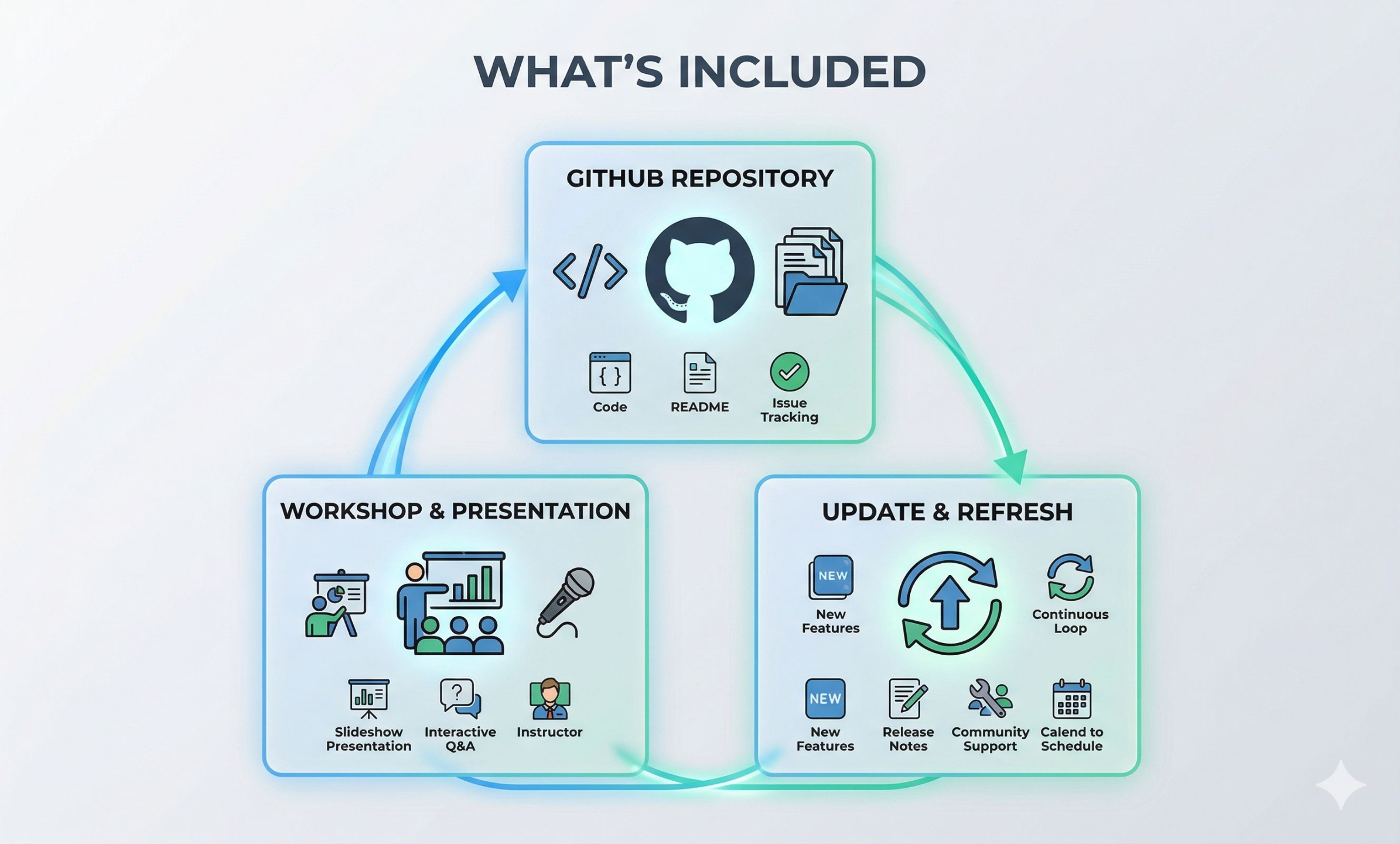 What's included — GitHub repository, workshop, and ongoing updates