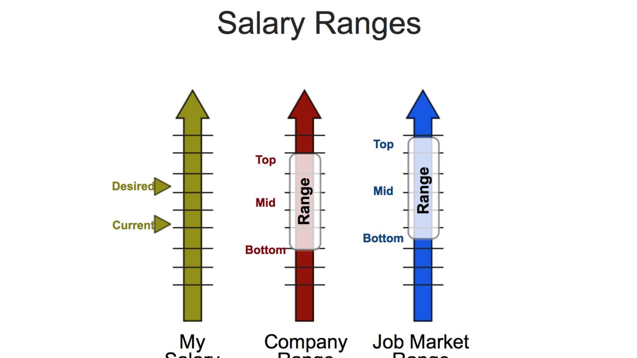 Master The High Risk Salary Questions
